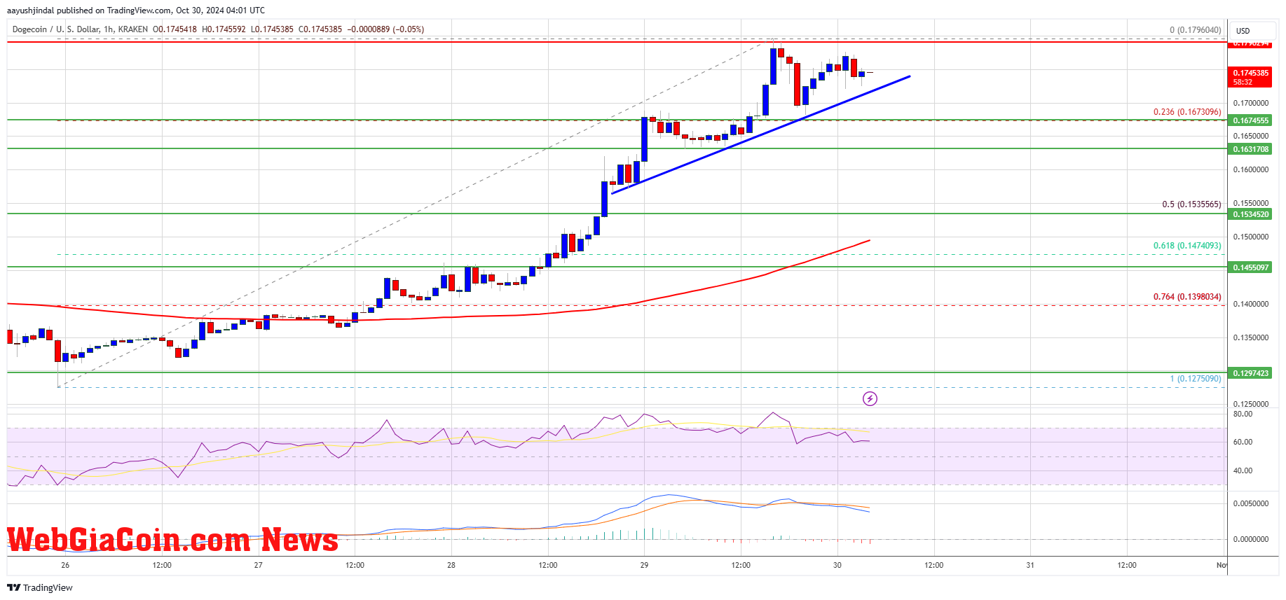 Dogecoin Price