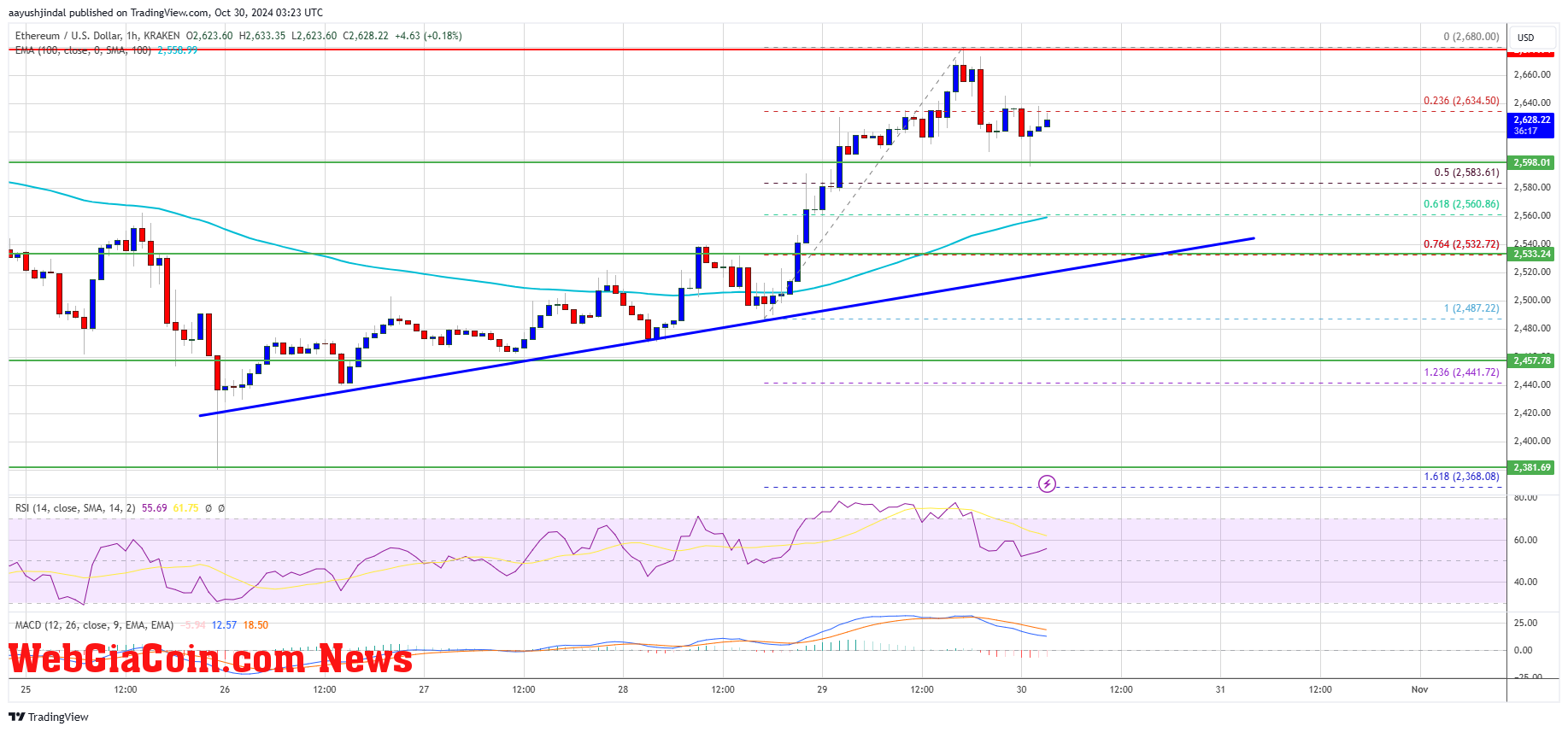 Ethereum Price