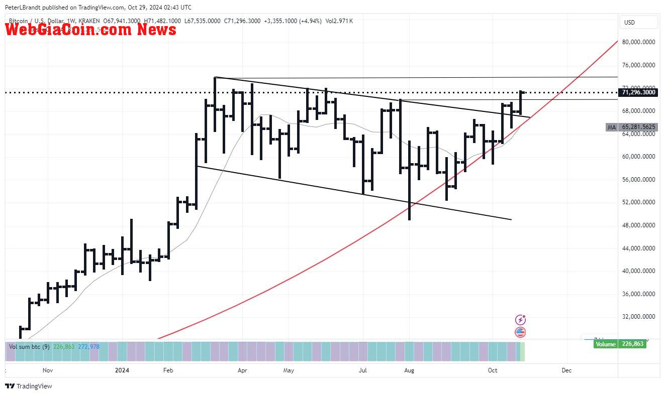 Bitcoin breaking out | Source: @PeterLBrandt via X