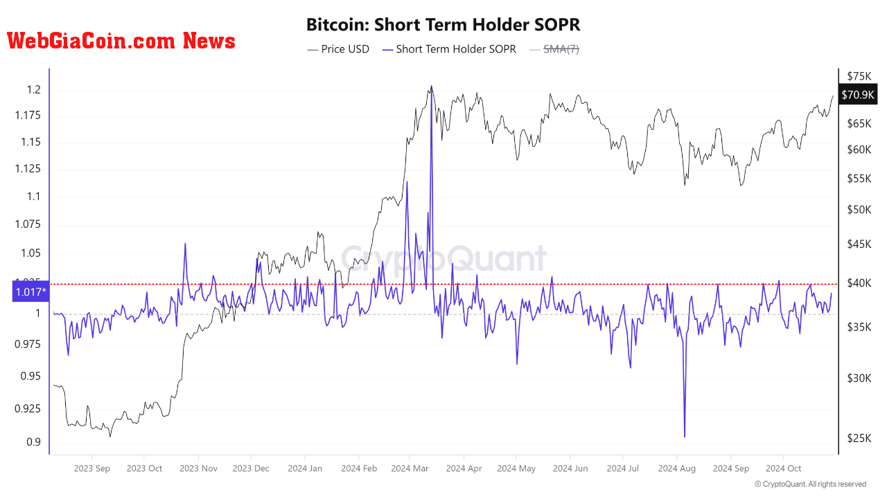 Bitcoin STH SOPR