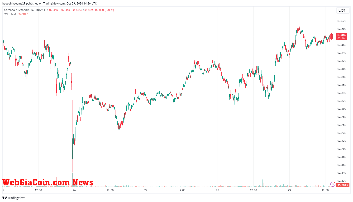 Cardano Price Chart