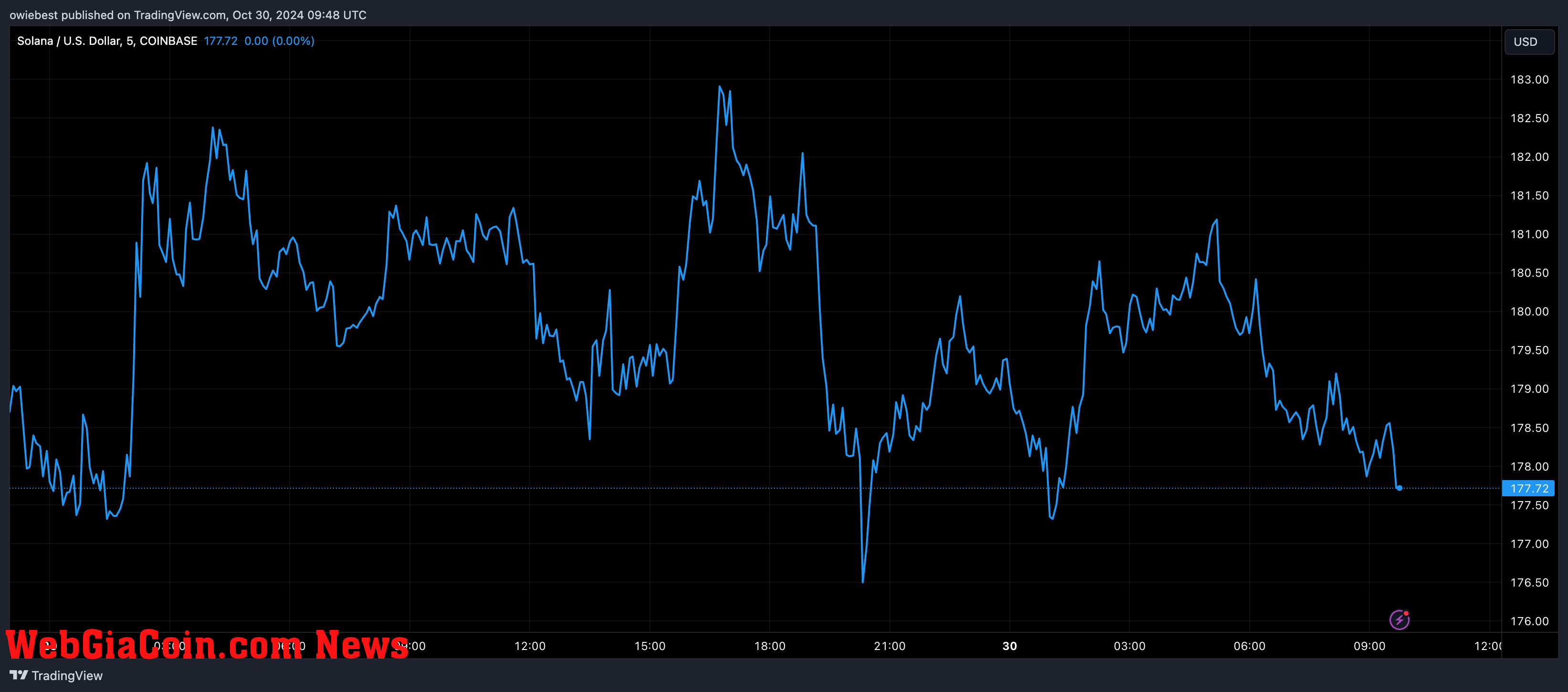 Solana price chart from Tradingview.com