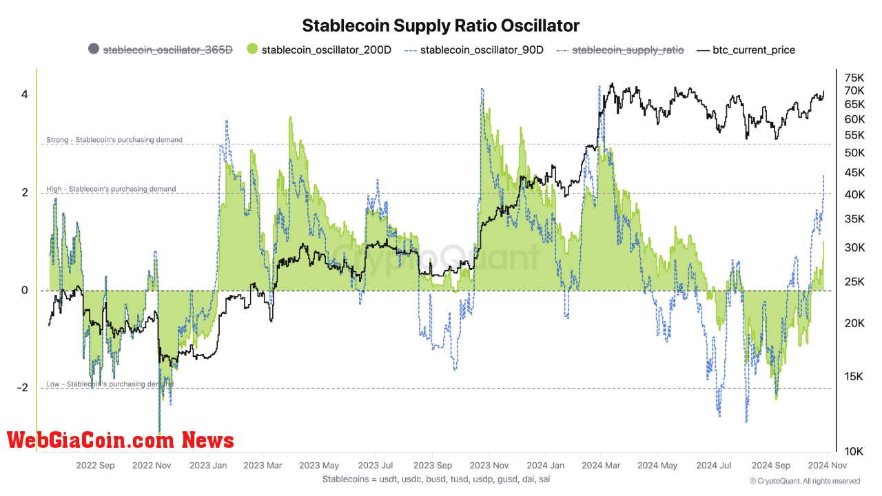 Stablecoin supply ratio indicator. |