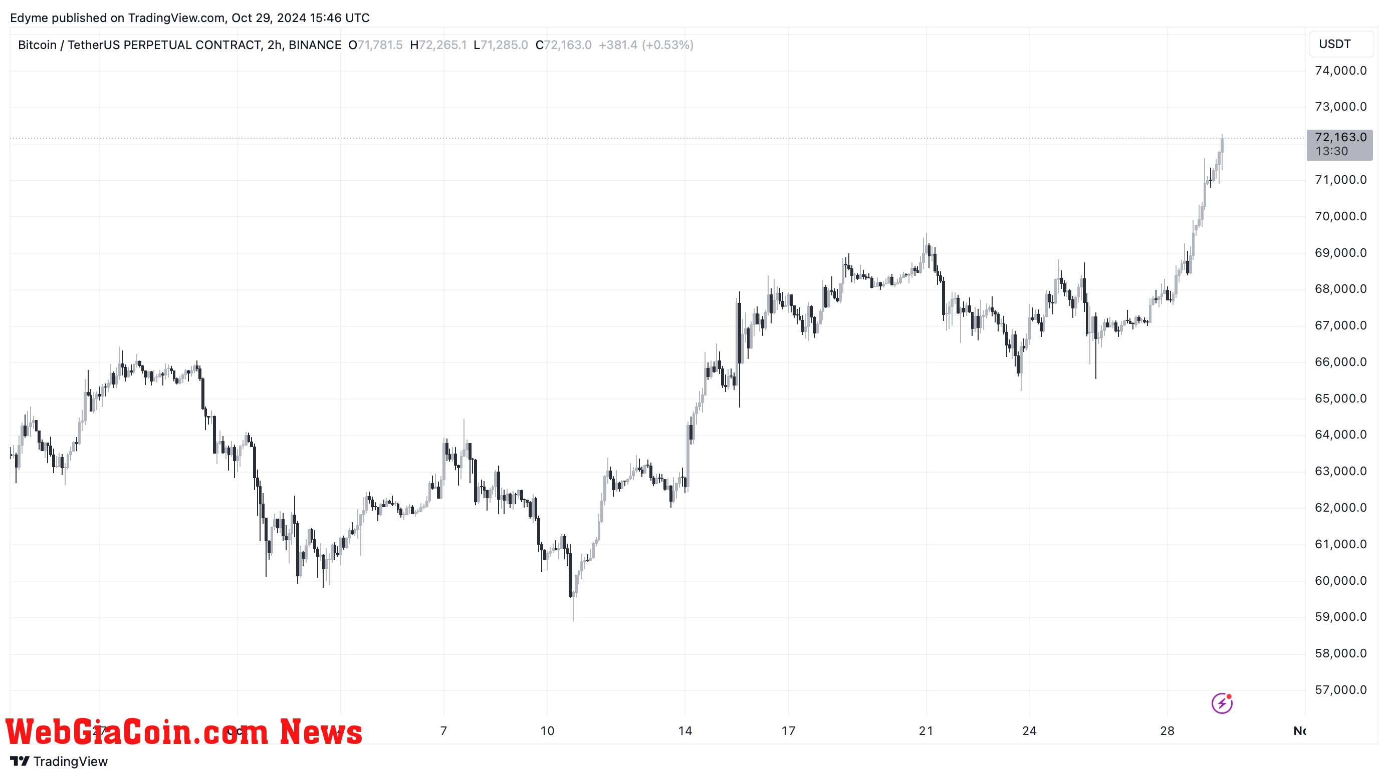 Bitcoin (BTC) price chart on TradingView