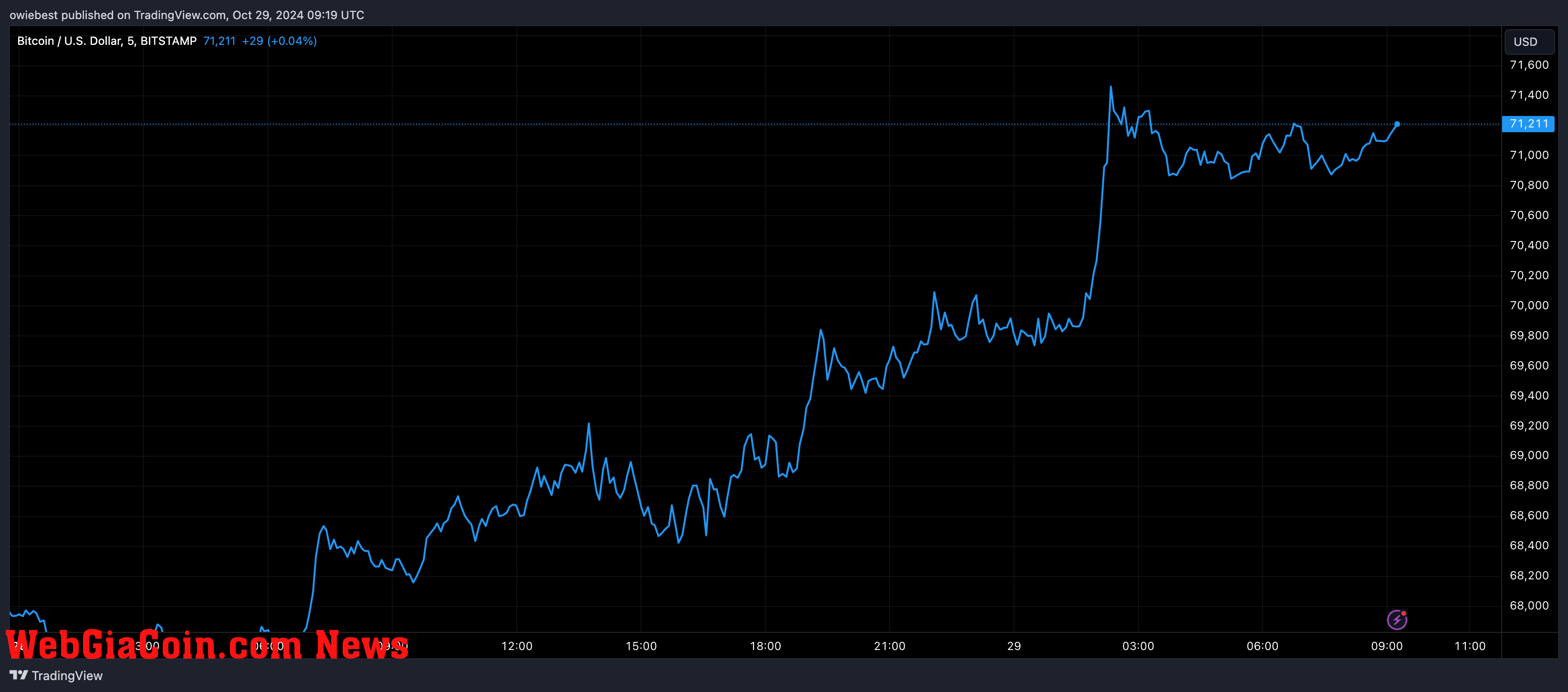 Bitcoin price chart from Tradingview.com