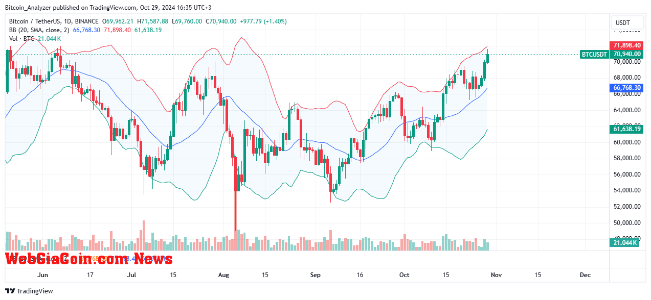 BTC price trending upward on the daily chart | Source: BTCUSDT on Binance, TradingView