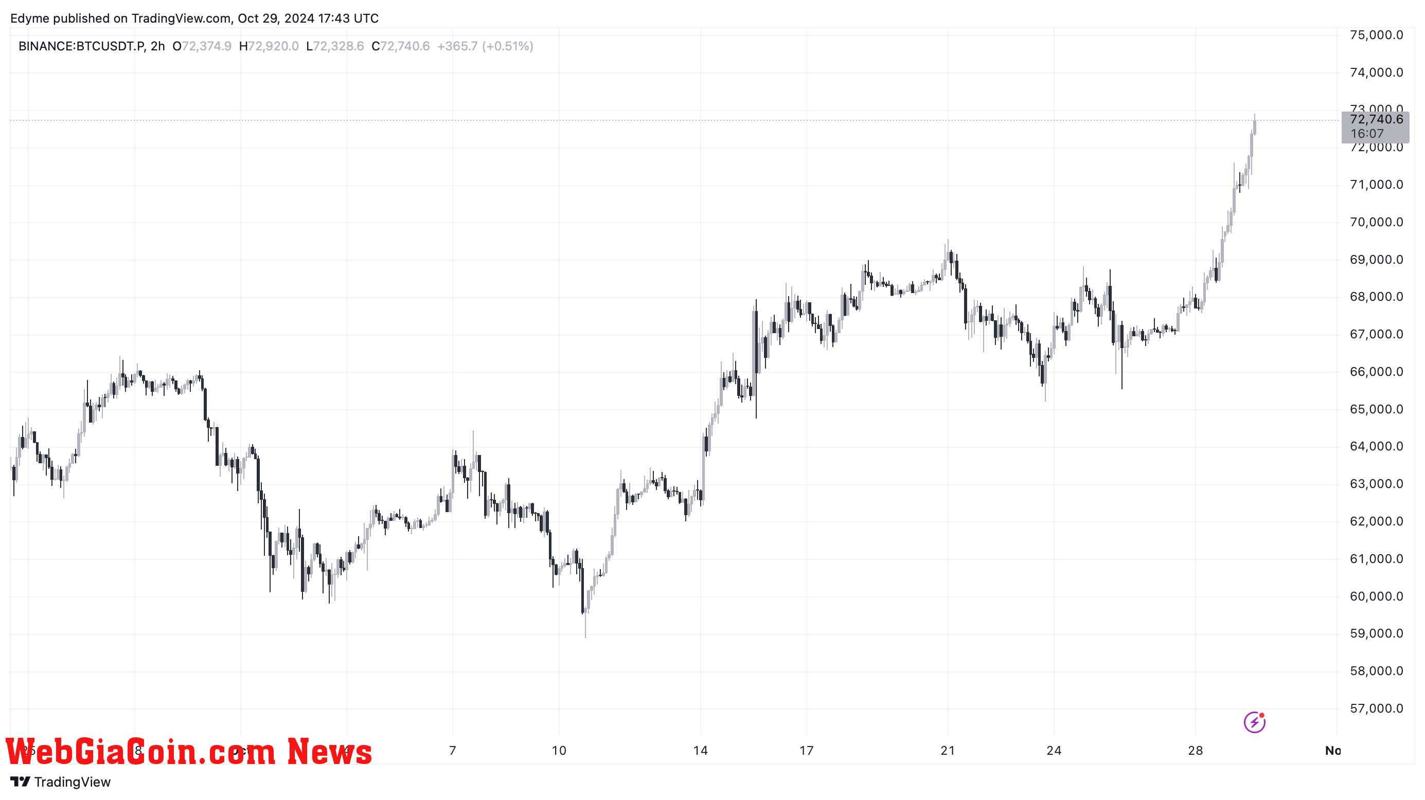 Bitcoin (BTC) price chart on TradingView