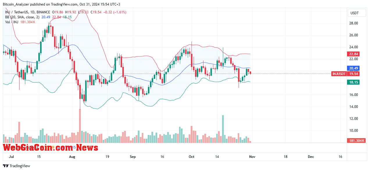 Injective price trending sideways on the daily chart | Source: INJUSDT on Binance, TradingView