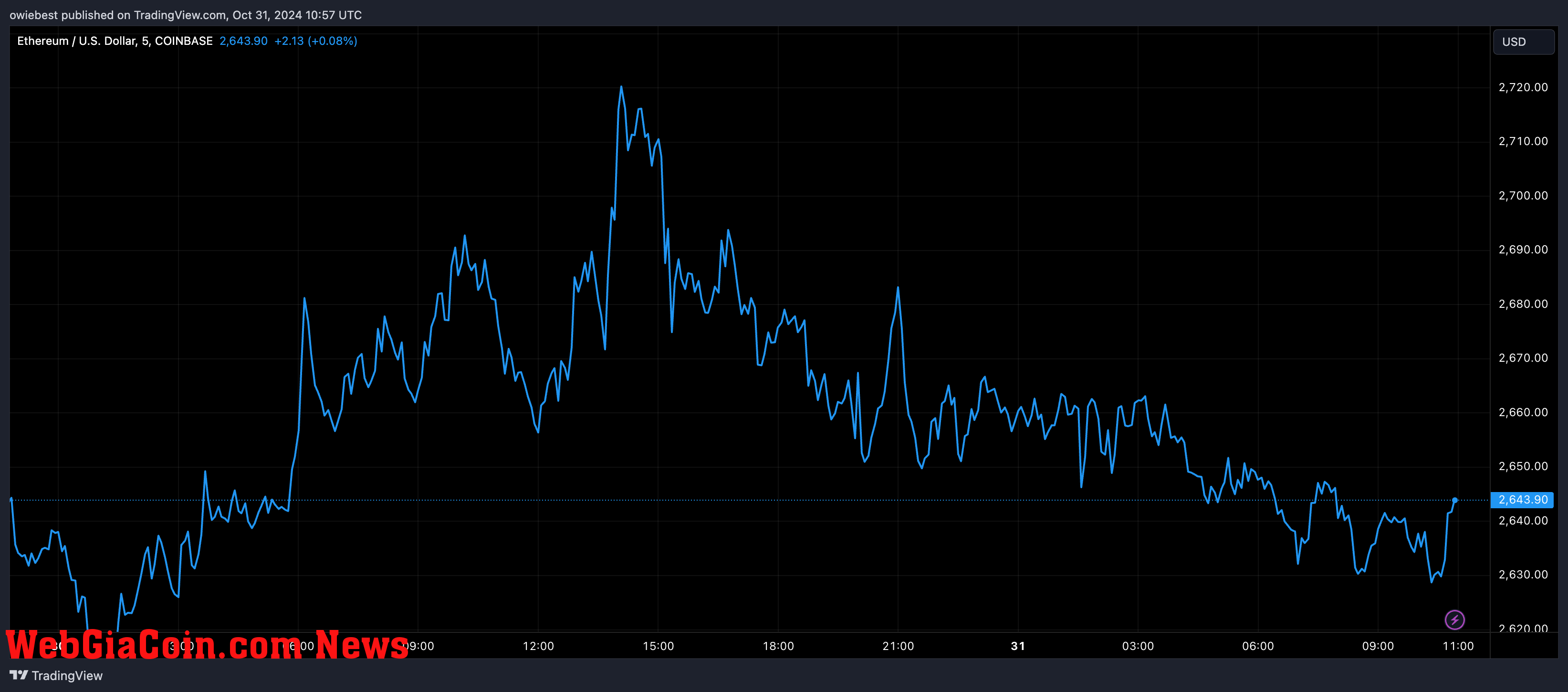 Ethereum price chart from Tradingview.com