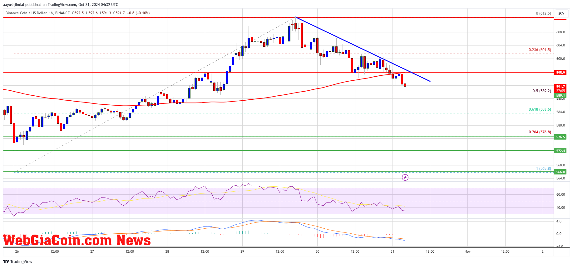 BNB Price