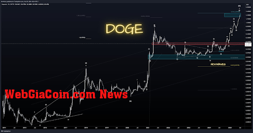 Dogecoin price