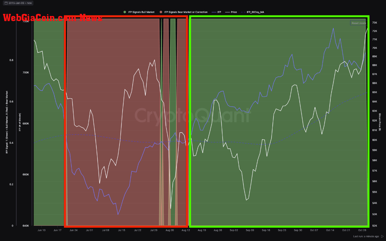 Bitcoin leverage bets. 