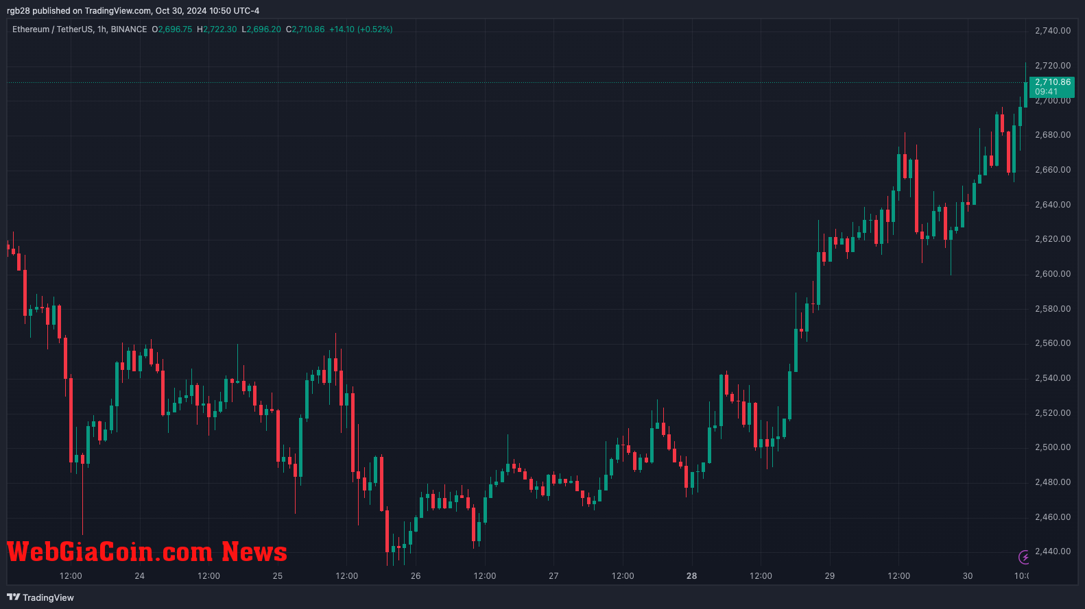 Ethereum, ETH, ETHUSDT