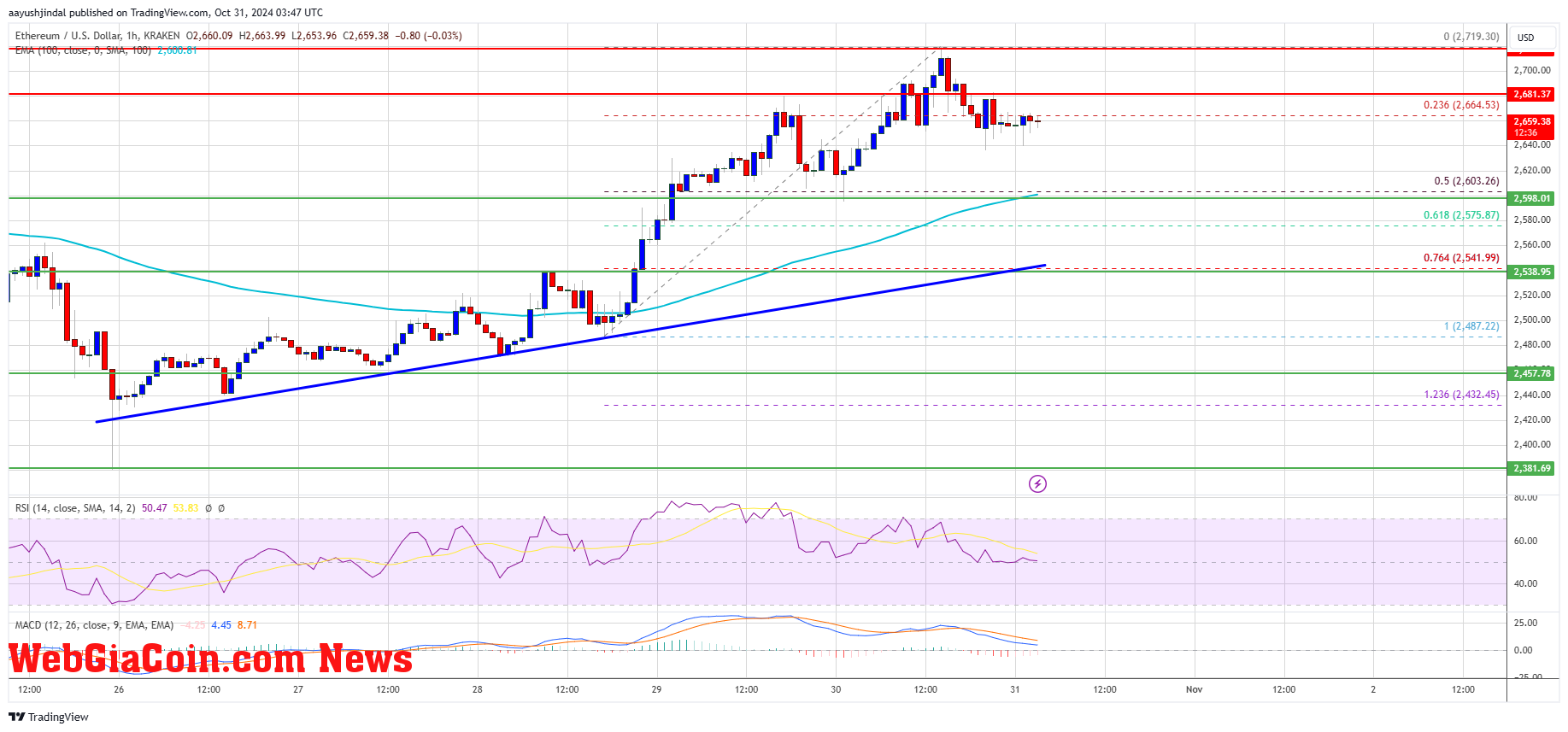 Ethereum Price