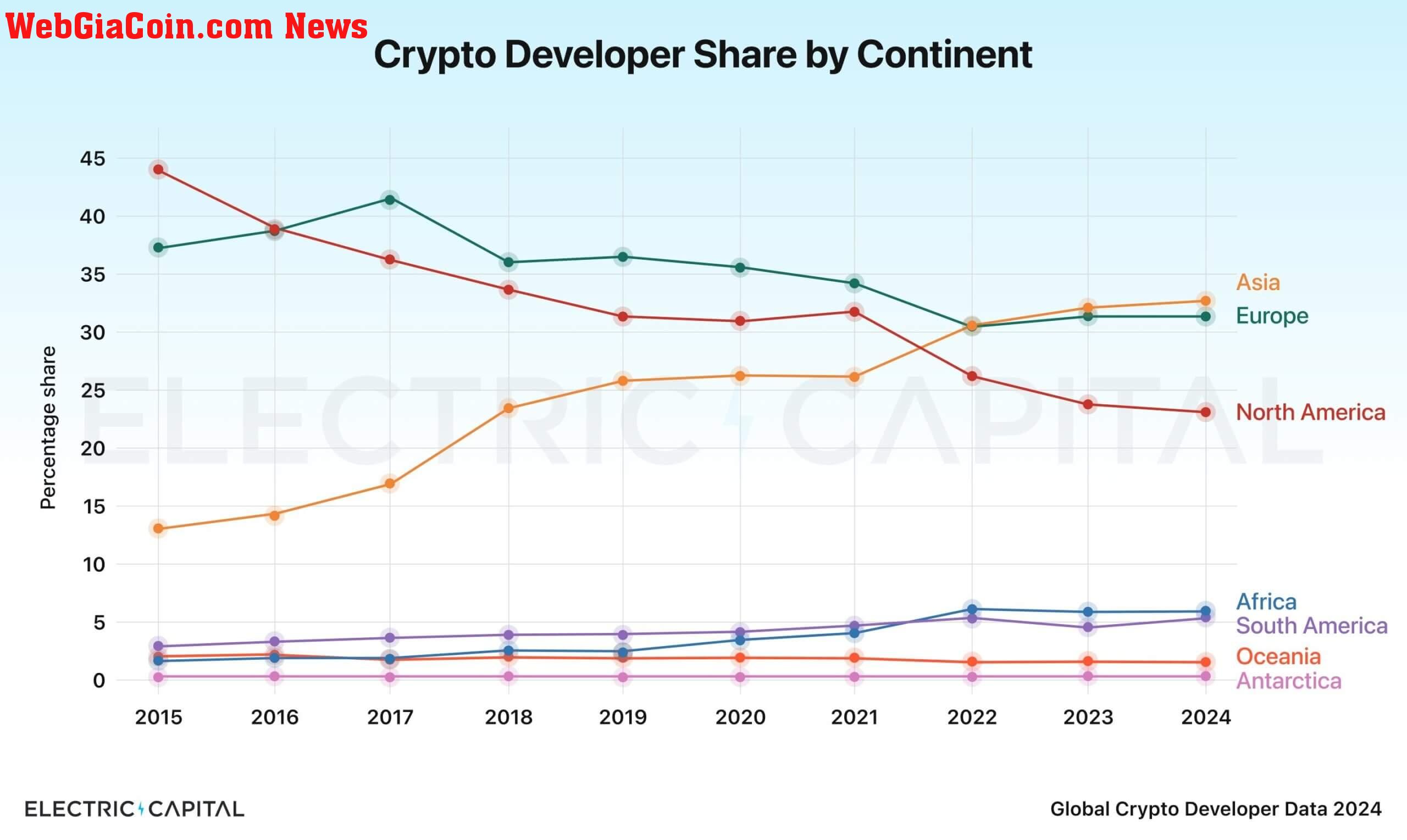 Blockchain Developers