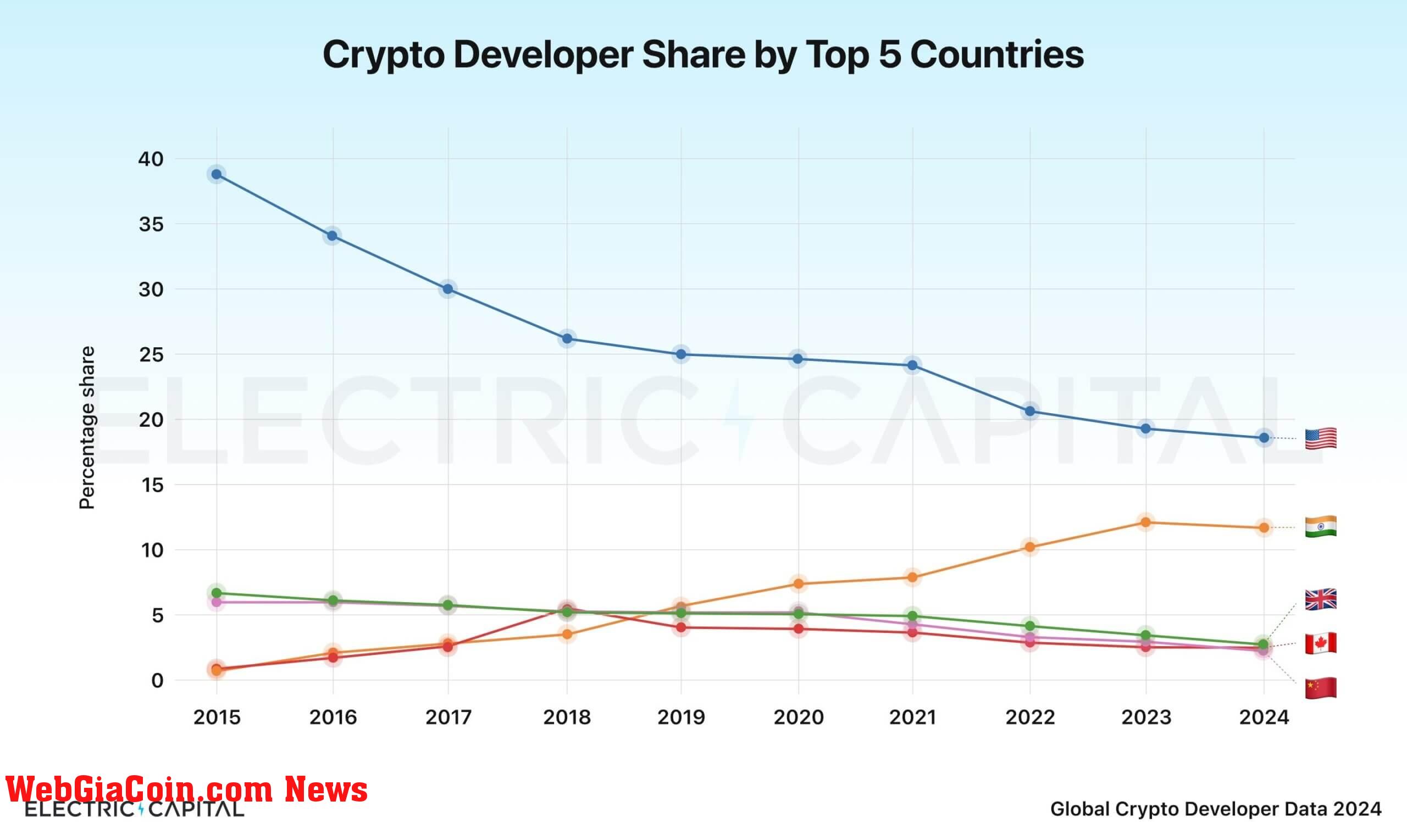 Crypto Developers