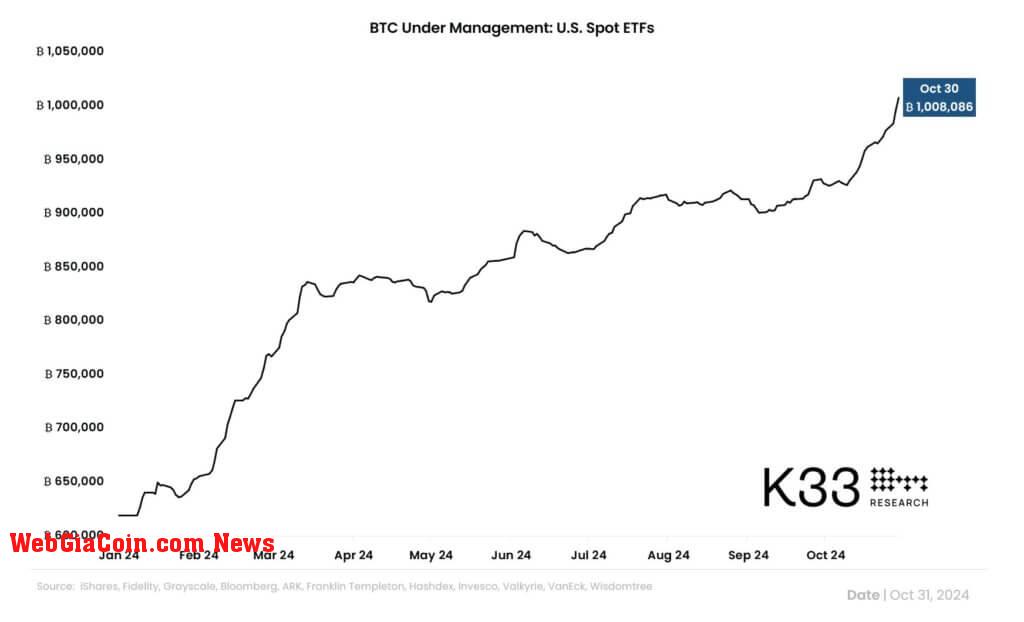 Spot bitcoin AUM (Source: K33 Research)