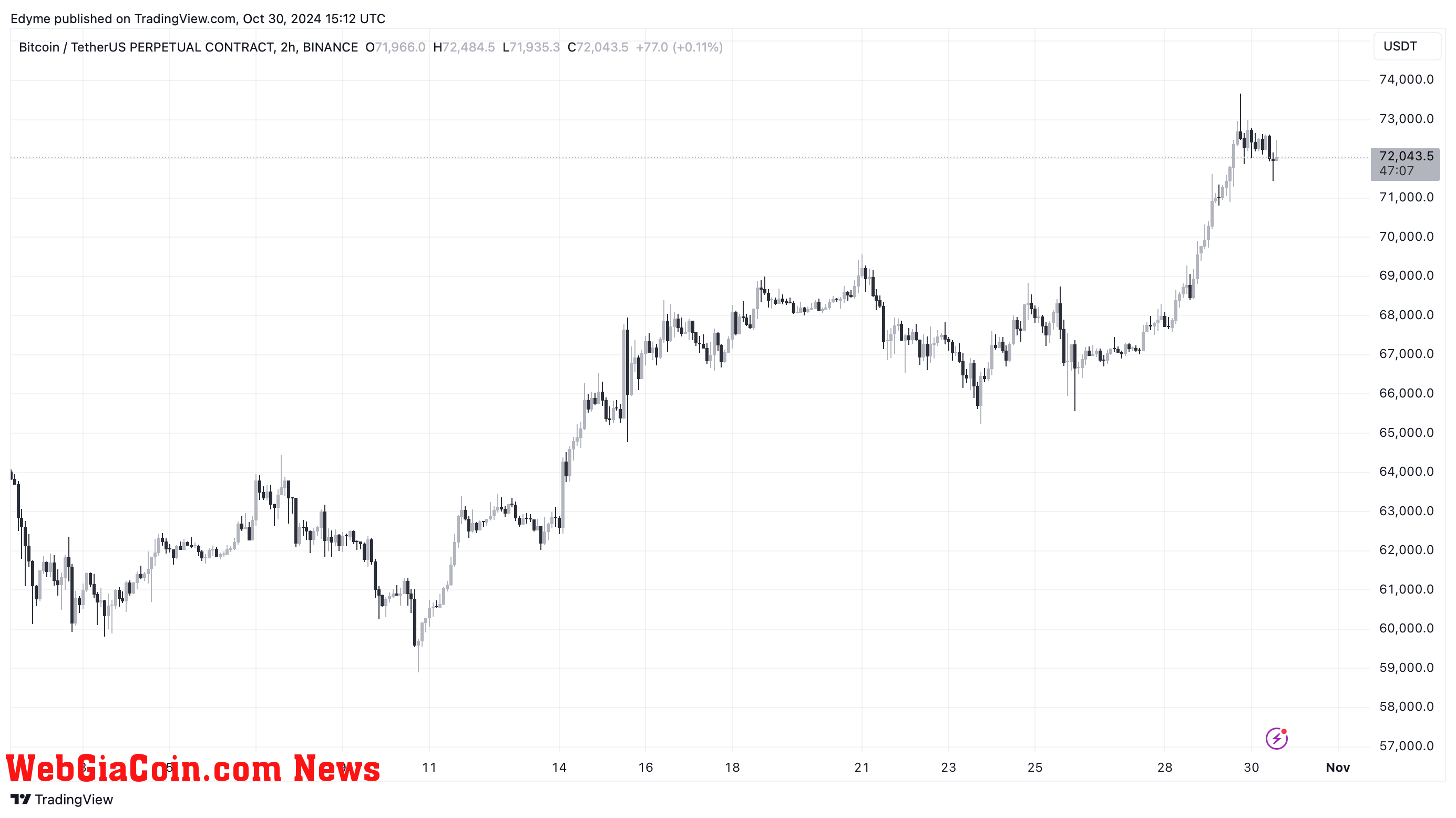 Bitcoin (BTC) price chart on TradingView