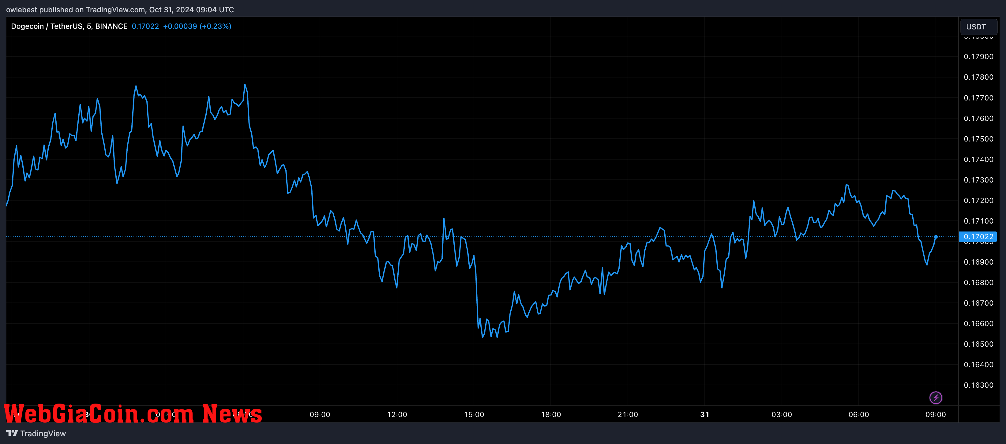 Dogecoin price chart from Tradingview.com