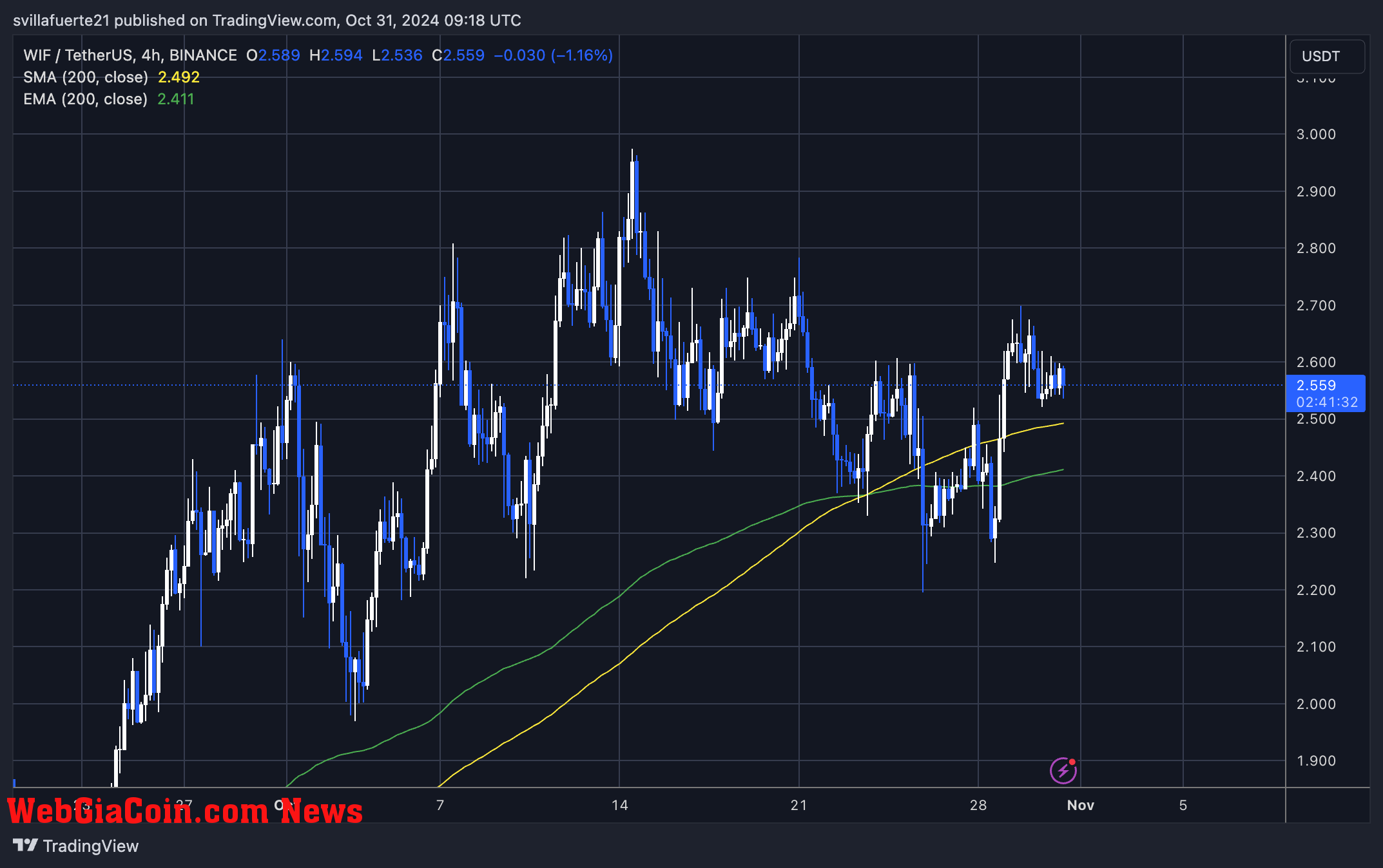 WIF holding above the $2.5 level 