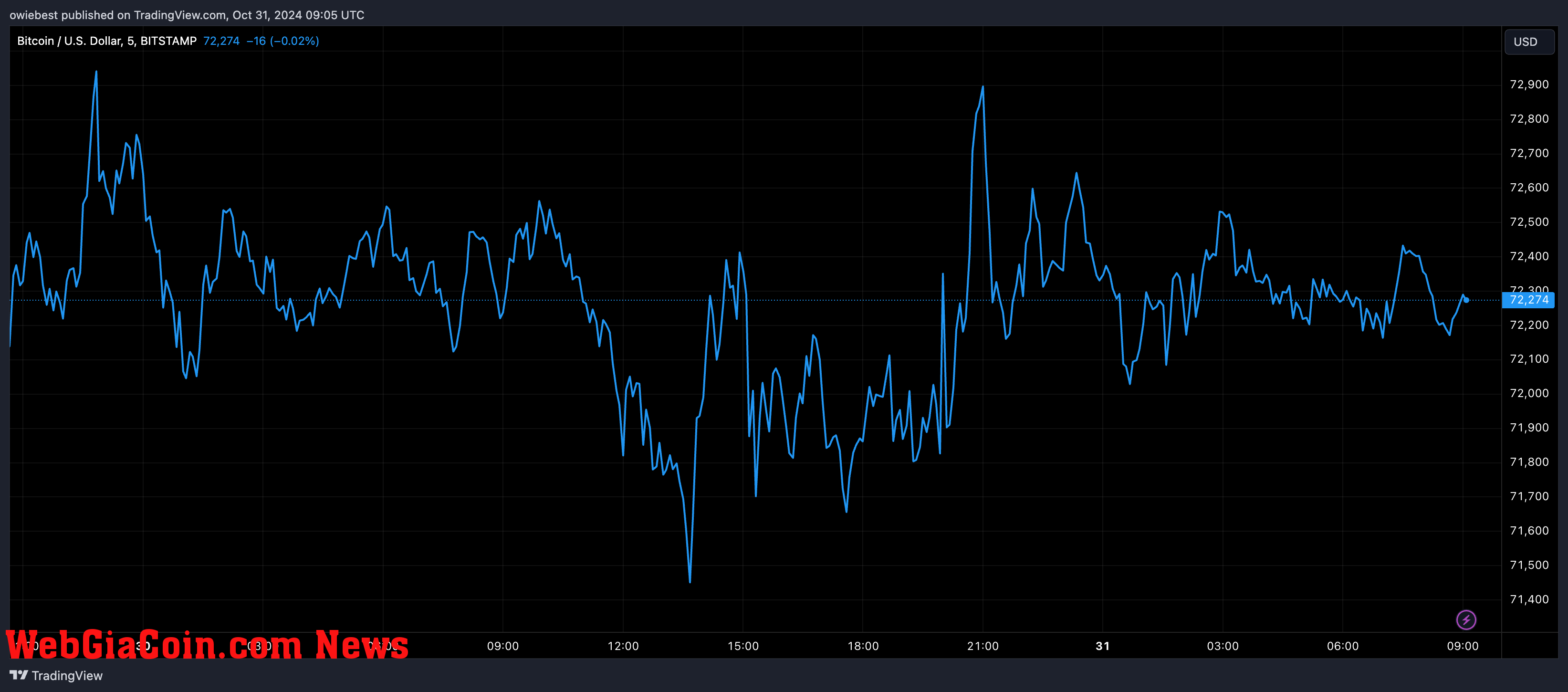 Bitcoin price chart from Tradingview.com