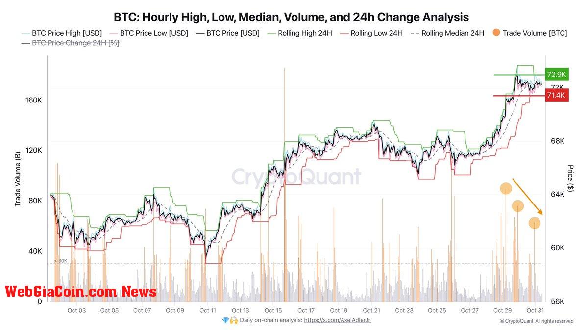 Bitcoin Volume decreasing as it consolidates below ATH 