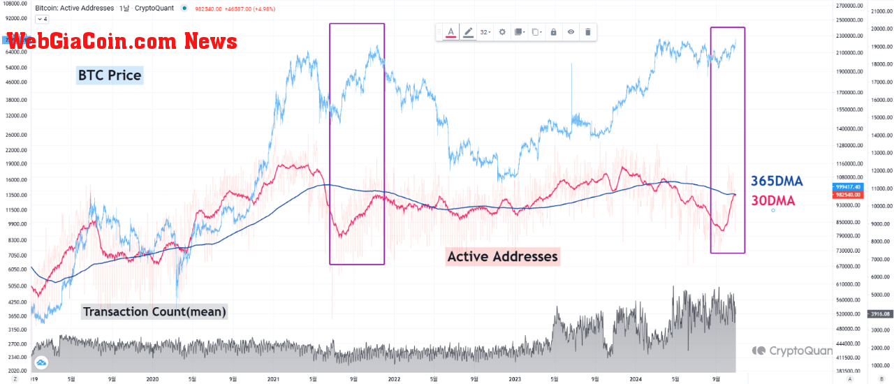 Bitcoin (BTC) active addresses.