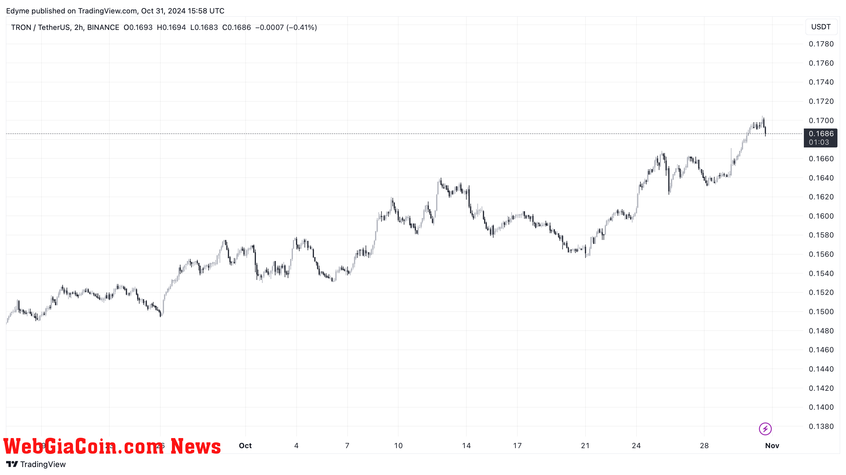 TRON (TRX) price chart on TradingView