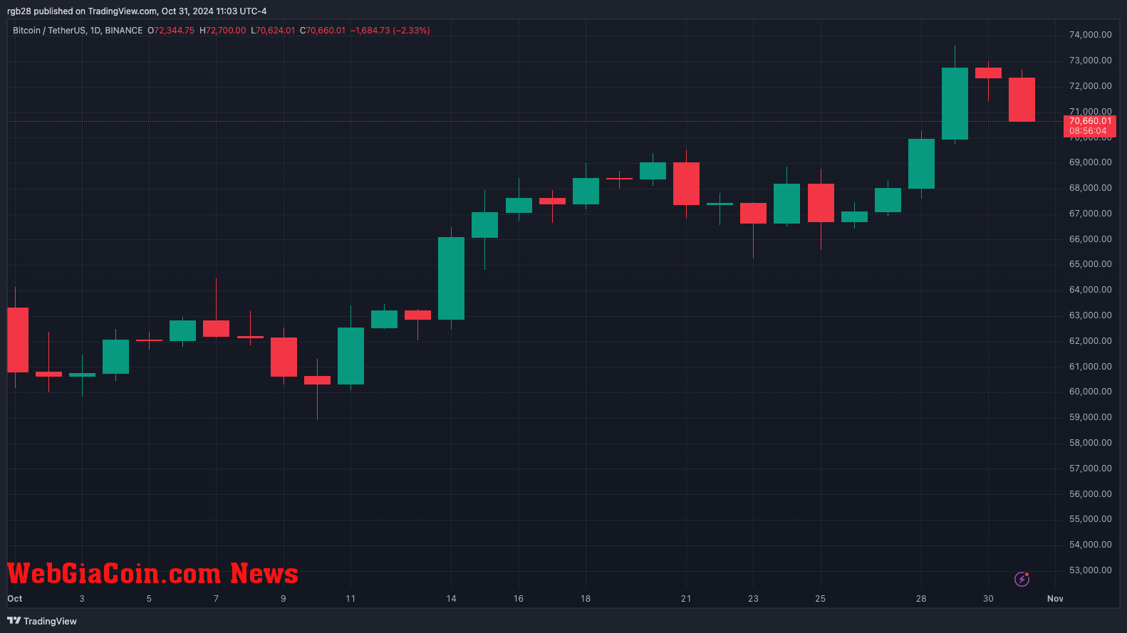 Bitcoin, BTC, BTCUSDT