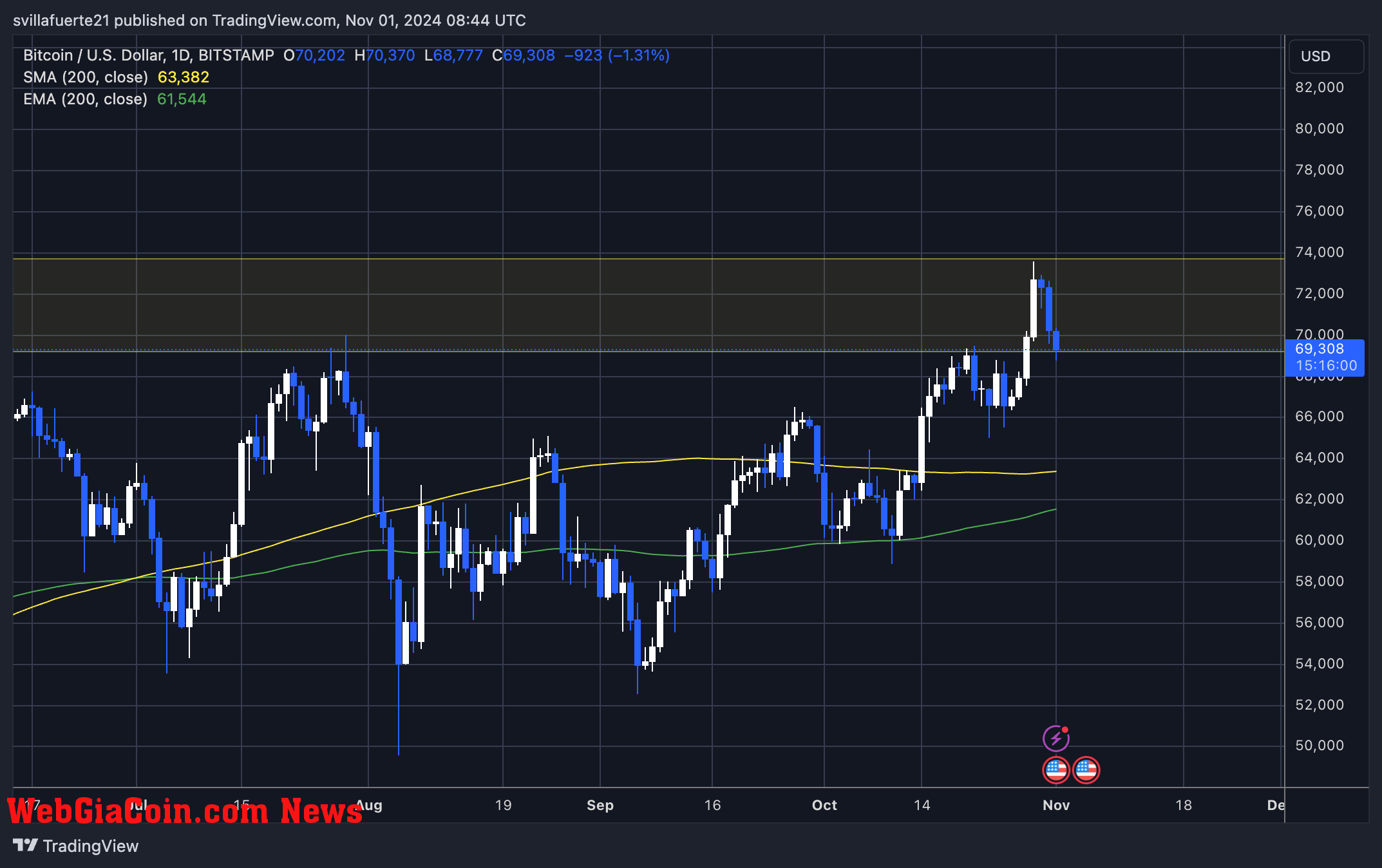 BTC Holding above the $69K mark 