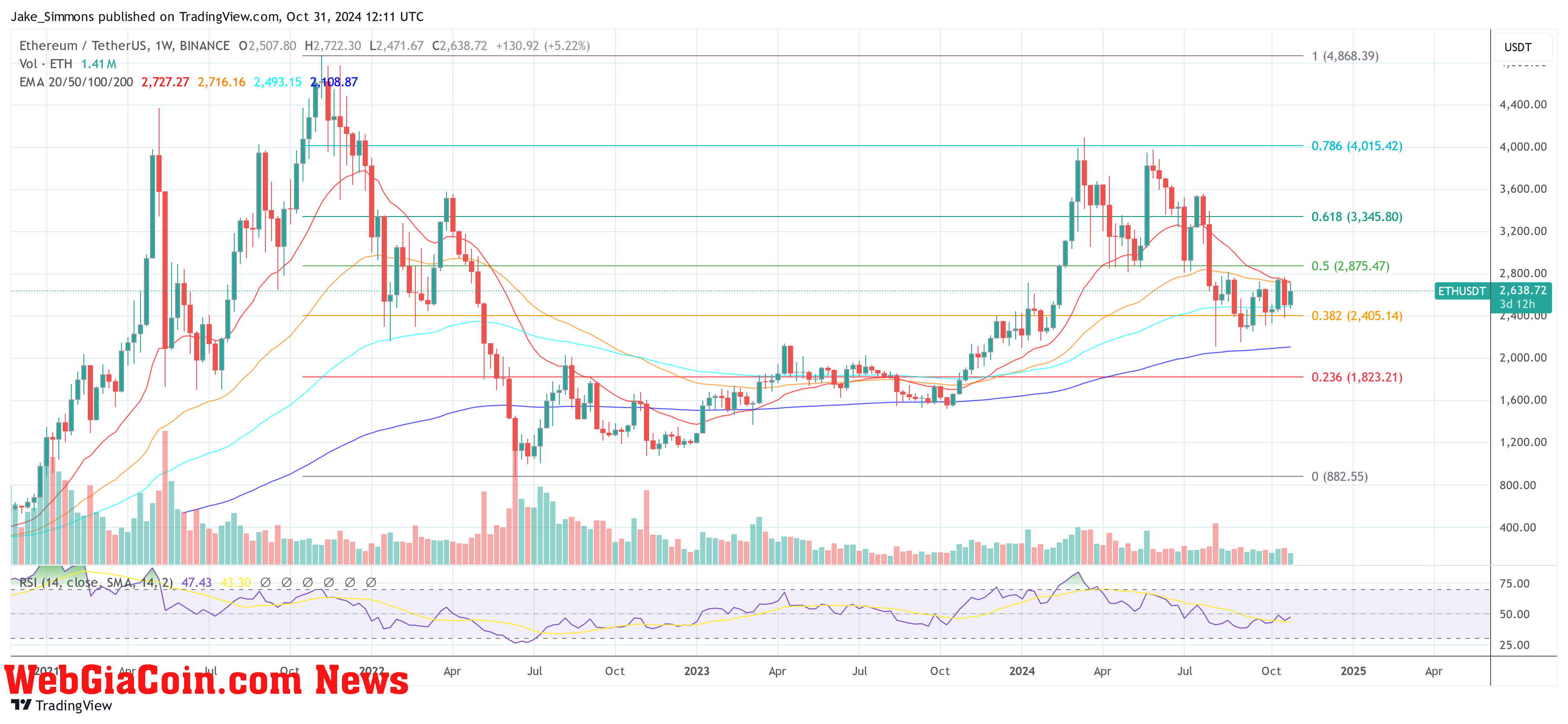 Ethereum price