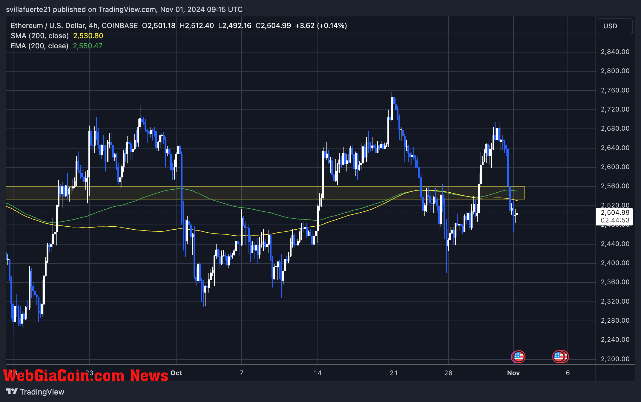 ETH trading below the 4H 200 MA 