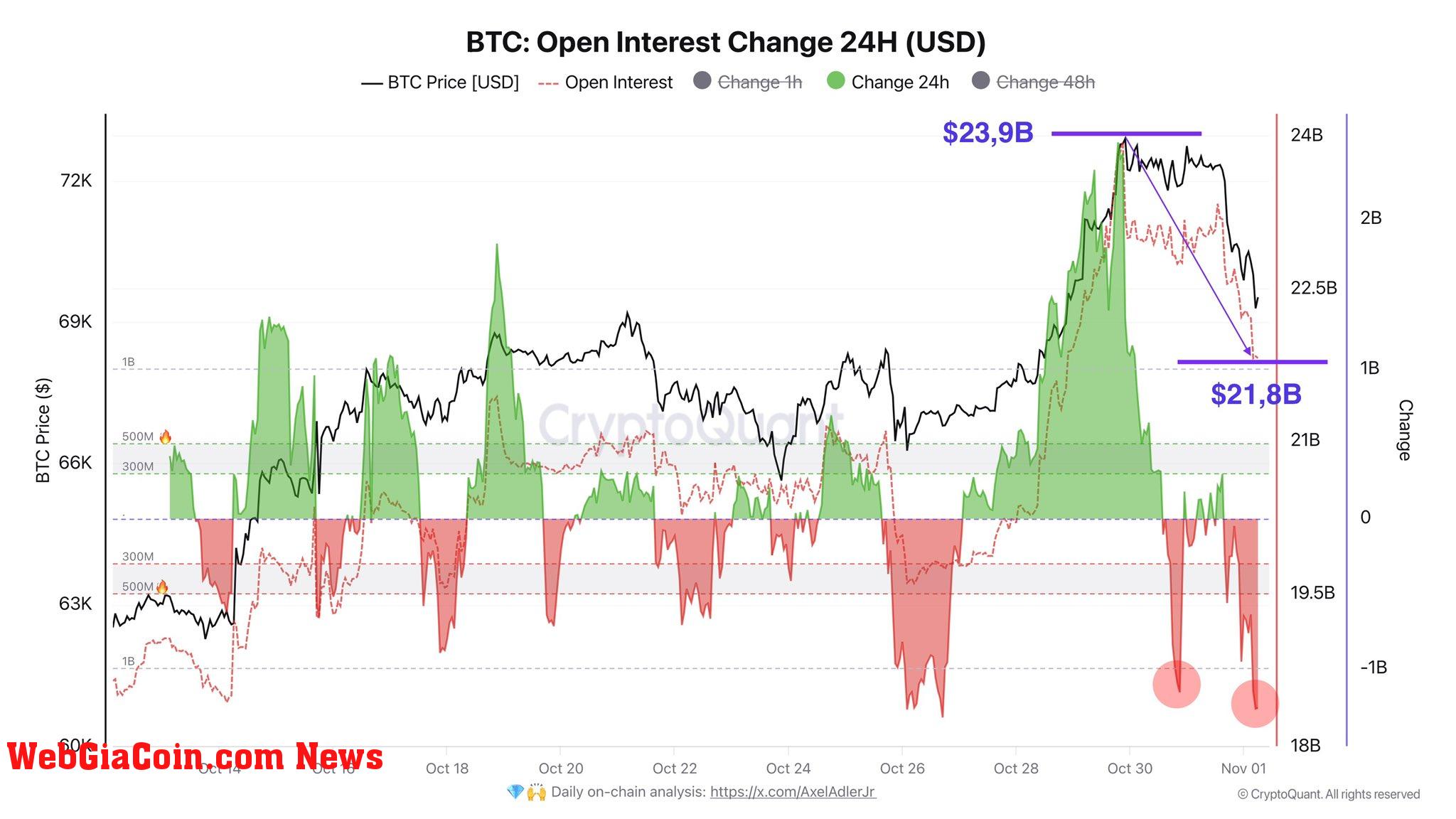 Bitcoin leverage flush out