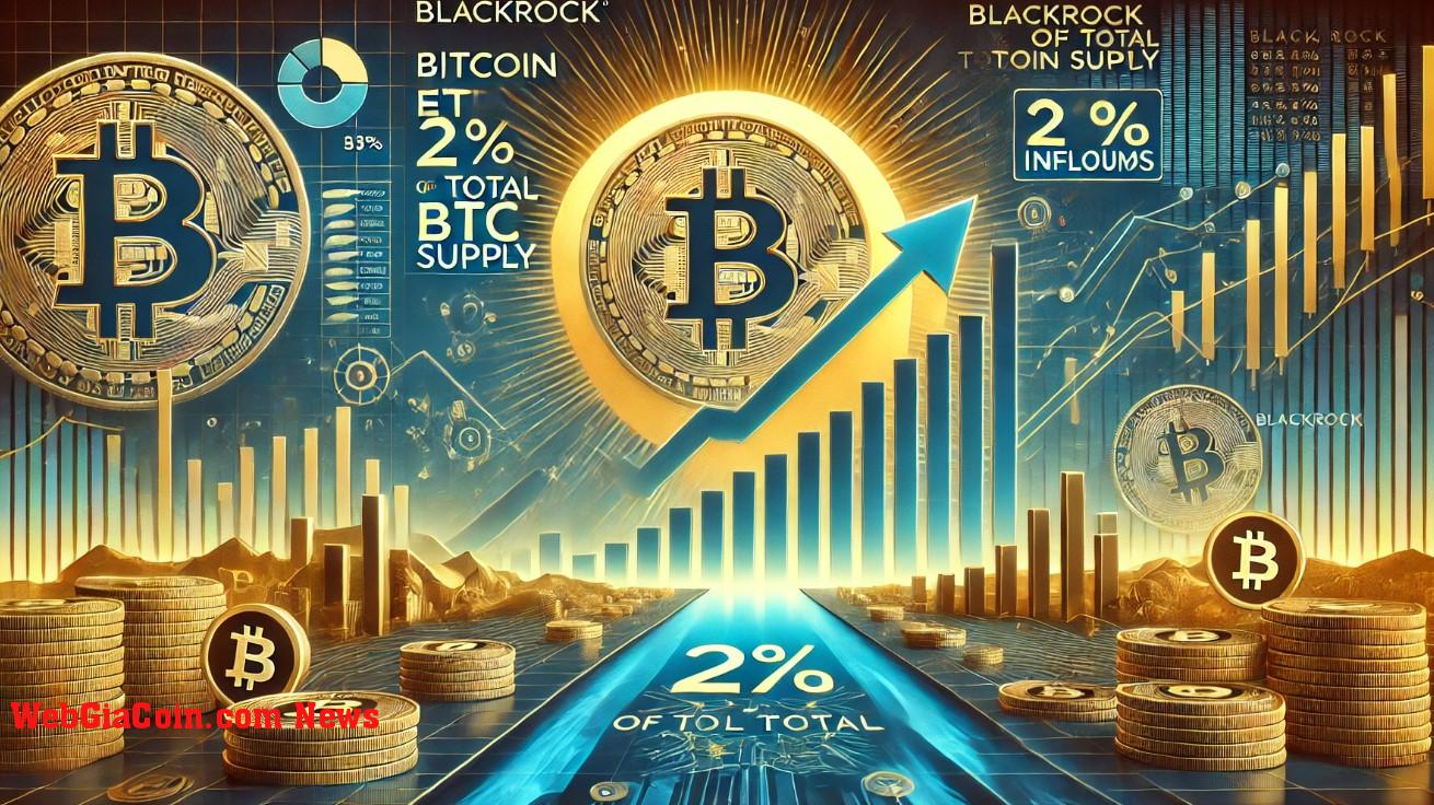 Quỹ ETF Bitcoin BlackRock đạt 2% tổng nguồn cung BTC trong bối cảnh dòng tiền đổ vào kỷ lục