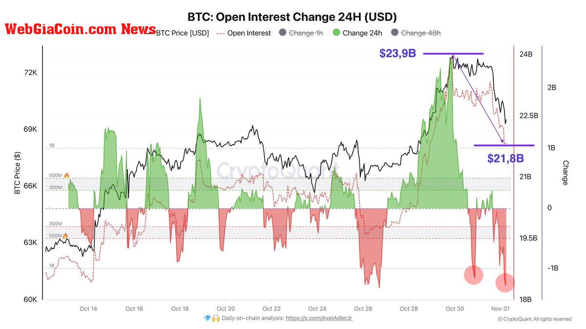 Bitcoin Open interest was reduced by $2.1B 