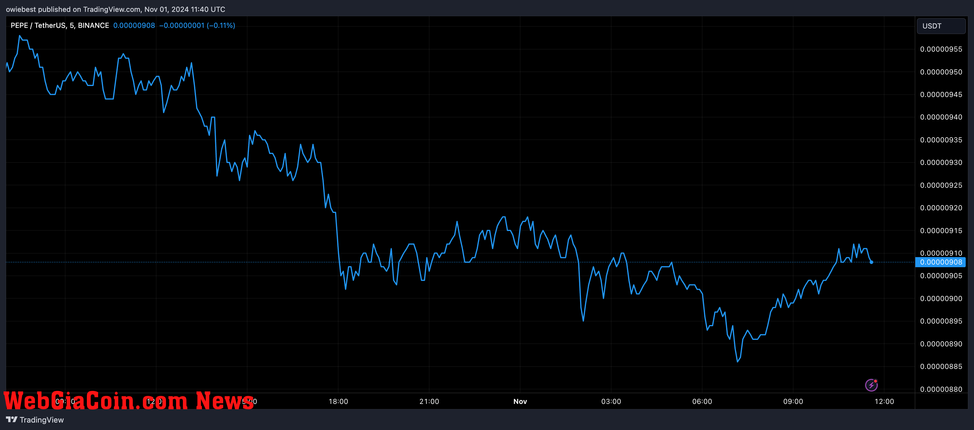 PEPE price chart from Tradingview.com