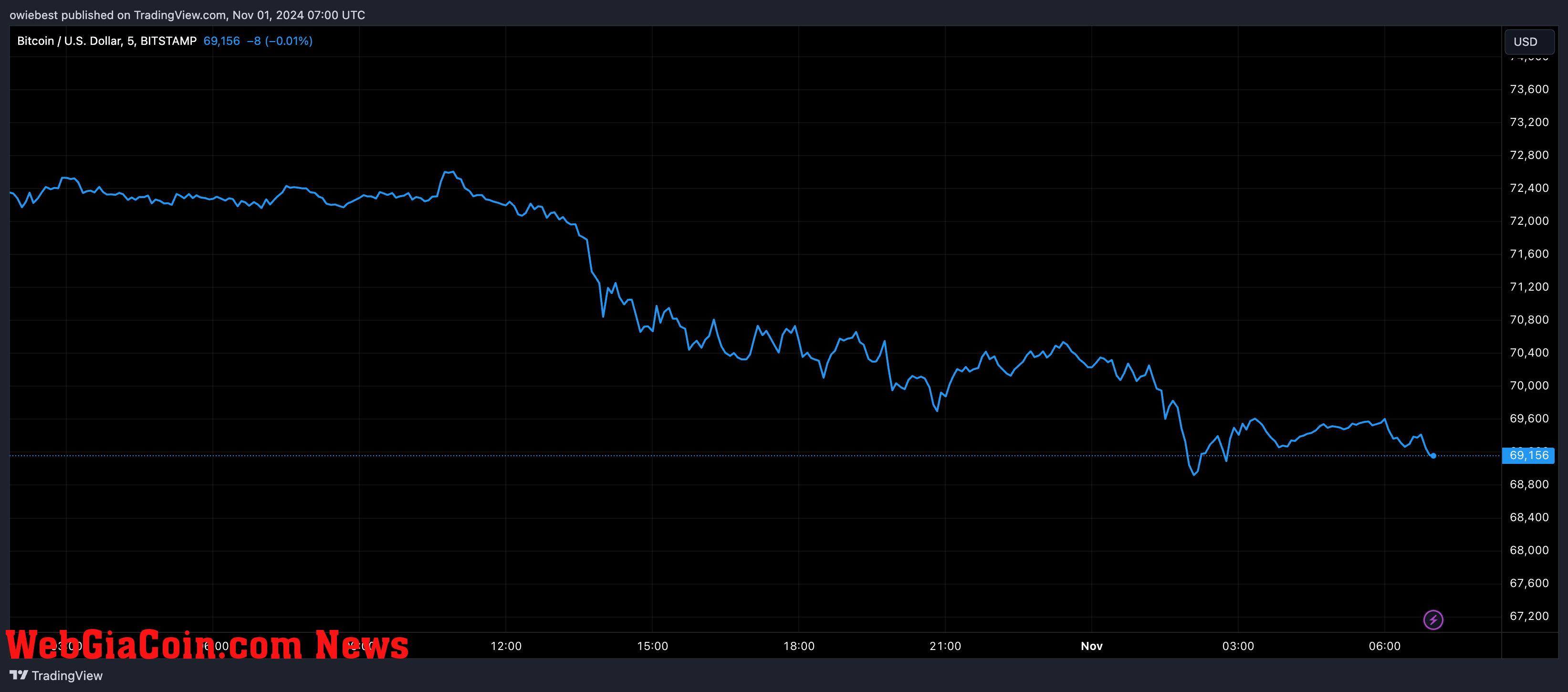 Bitcoin price chart from Tradingview.com