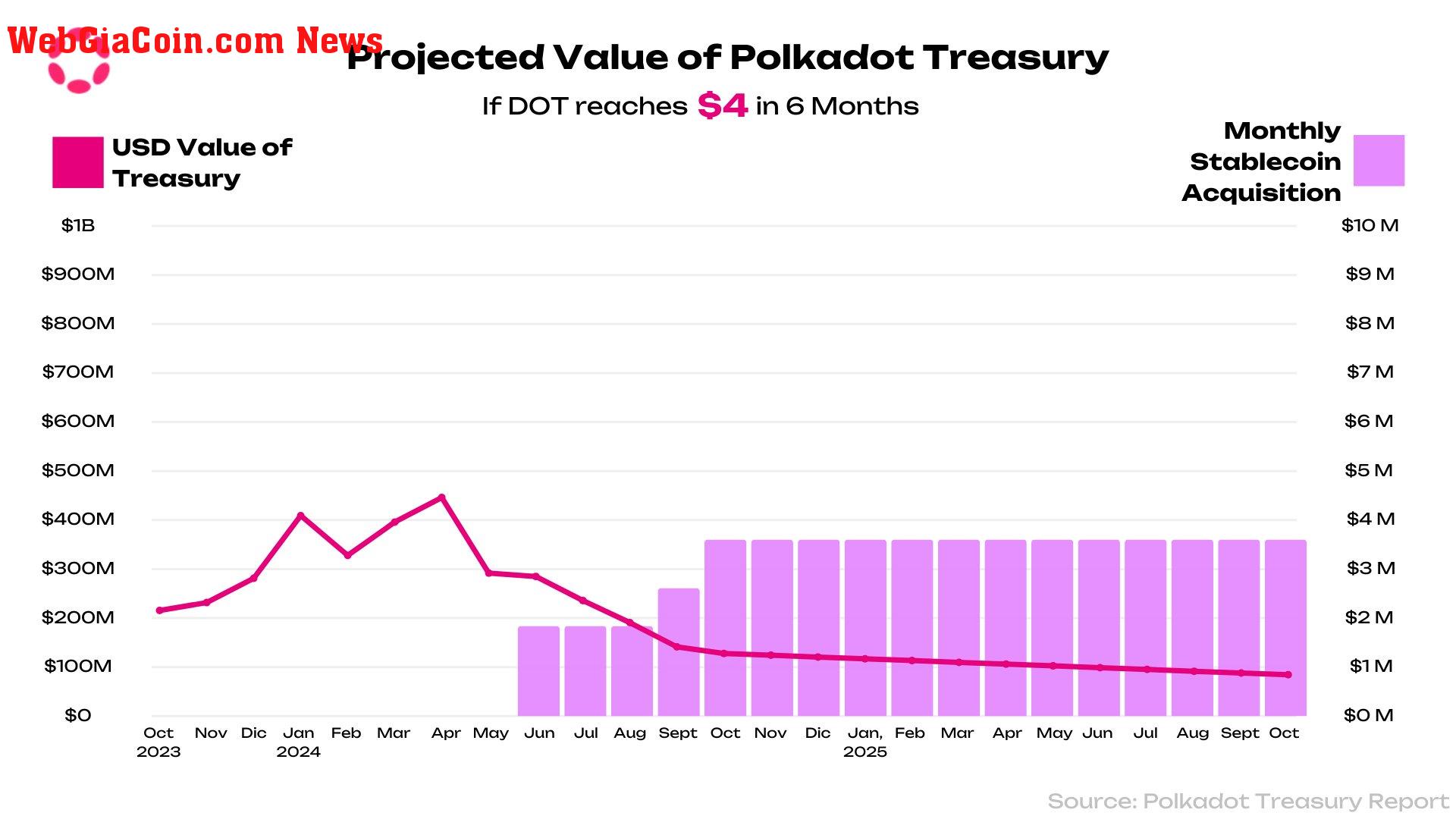 Polkadot Treasury Reserves at all-time lows | Source: @GldnCalf via X