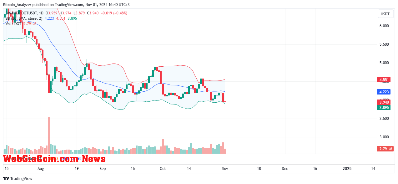 DOT prices trending sideways on the daily chart | Source: DOTUSDT on Binance, TradingView