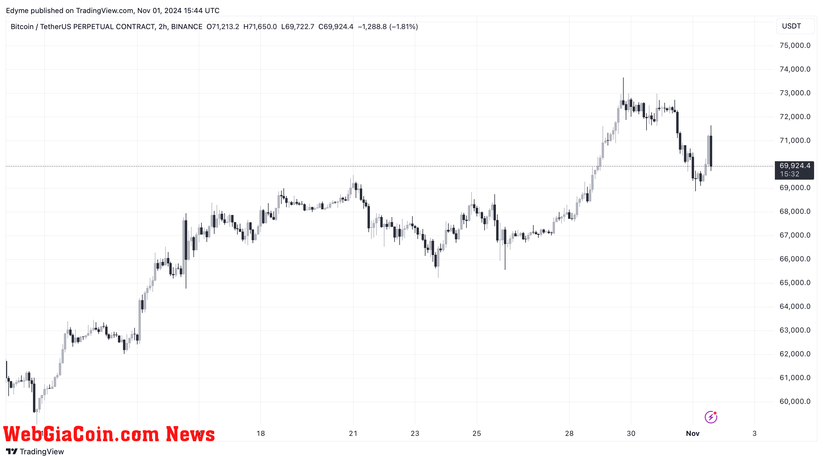 Bitcoin (BTC) price chart on TradingView