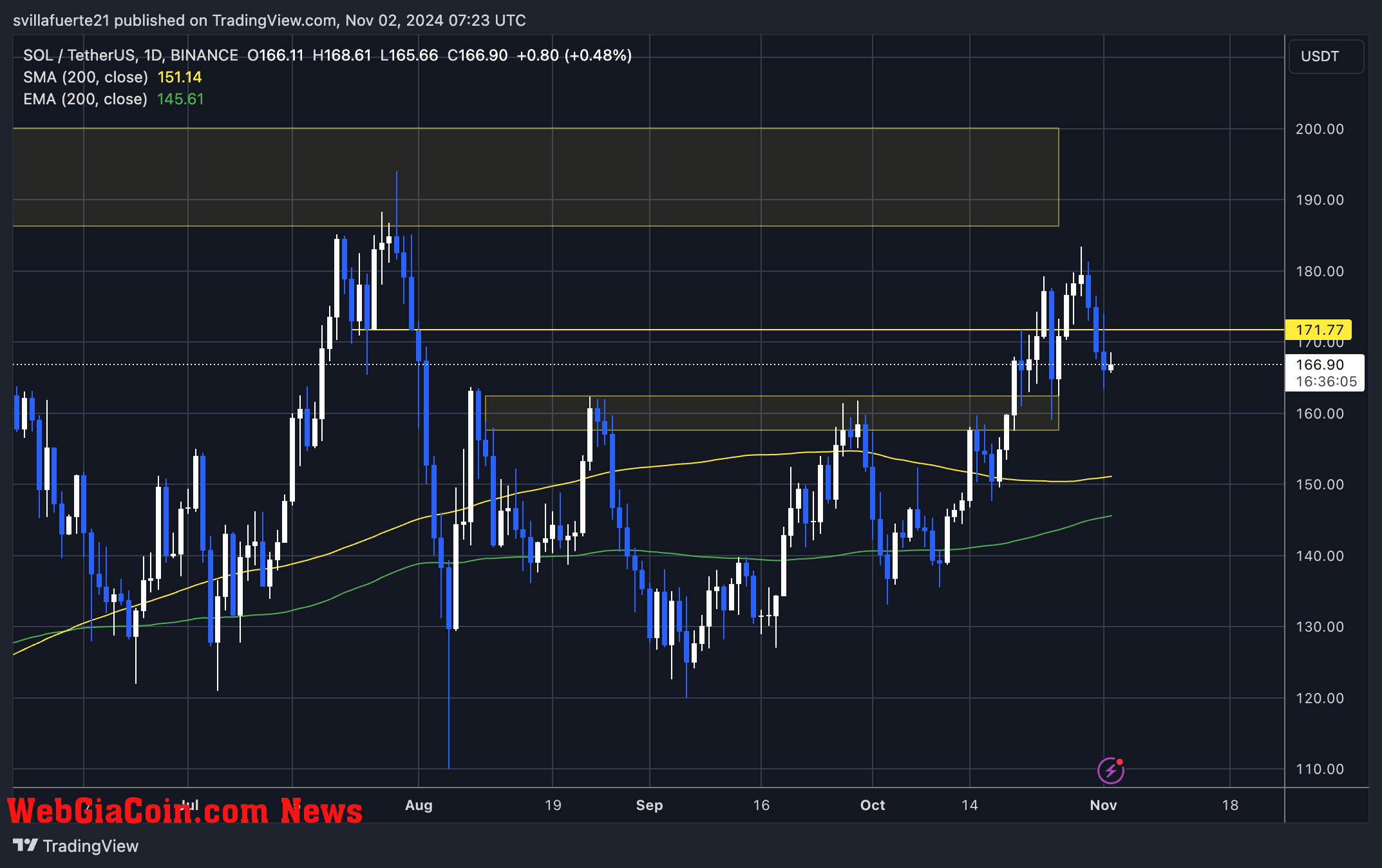 SOL holding above the $160 mark 