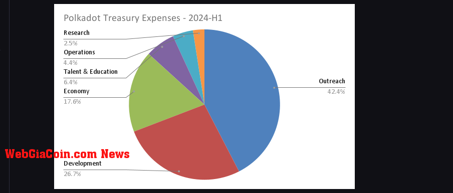 Expenditure in H1 2024 | Source: Polkadot