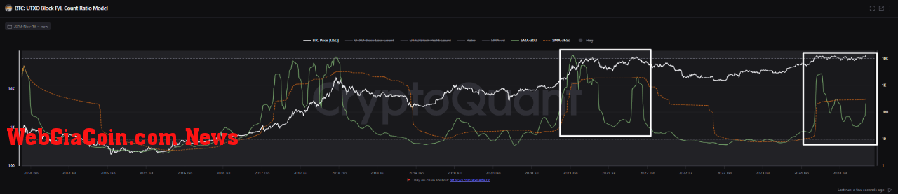 Bitcoin UTXO Block P/L Count Ratio. |