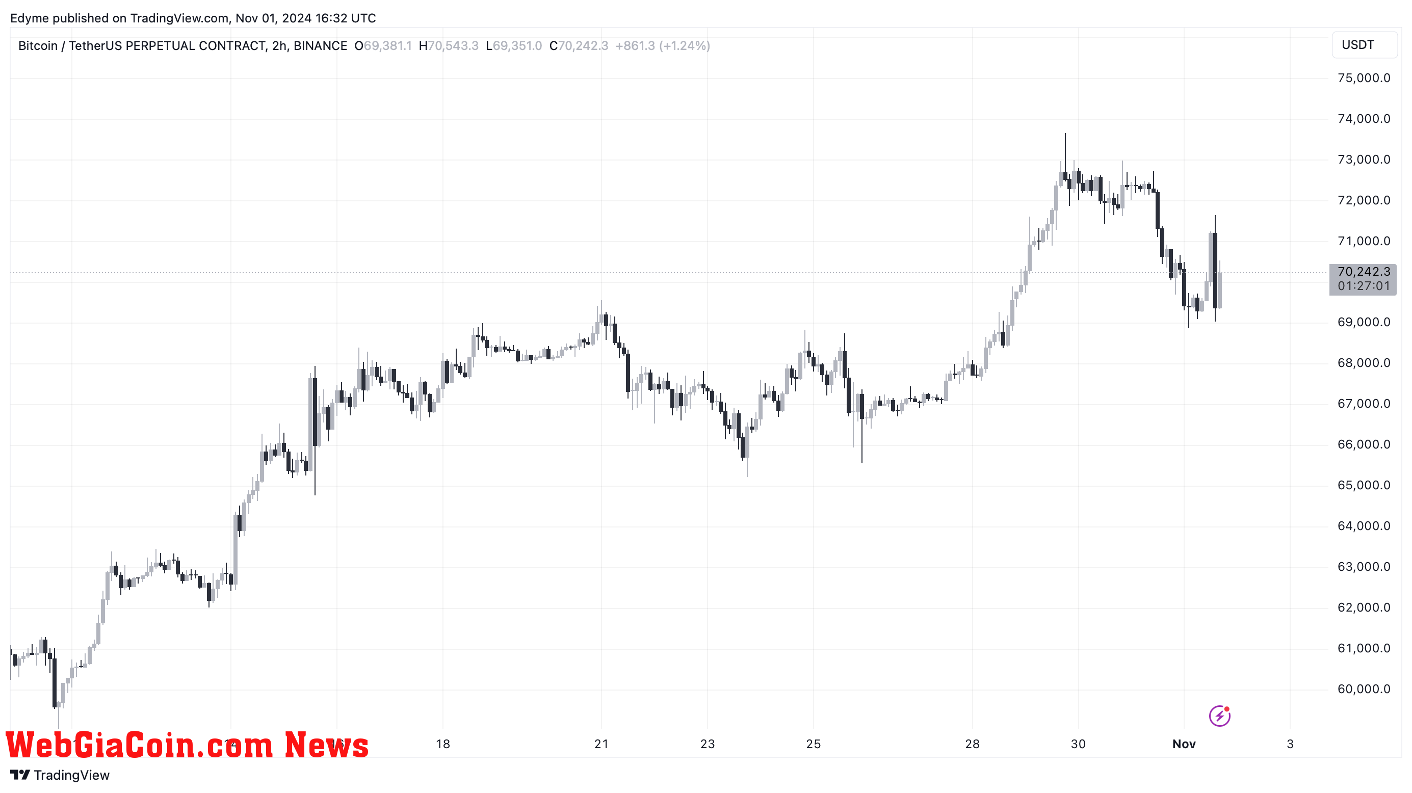 Bitcoin (BTC) price chart on TradingView