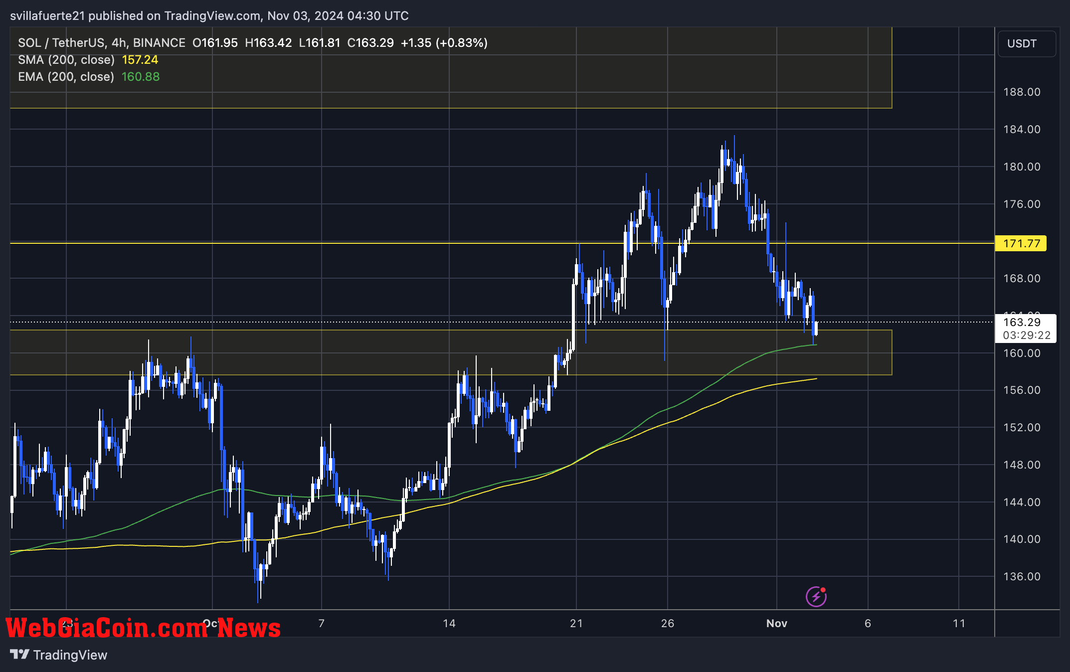 SOL tagging the 4H 200 EMA 