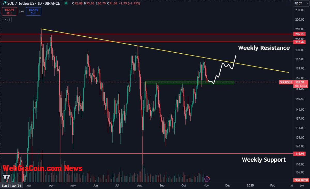 Solana testing crucial demand 