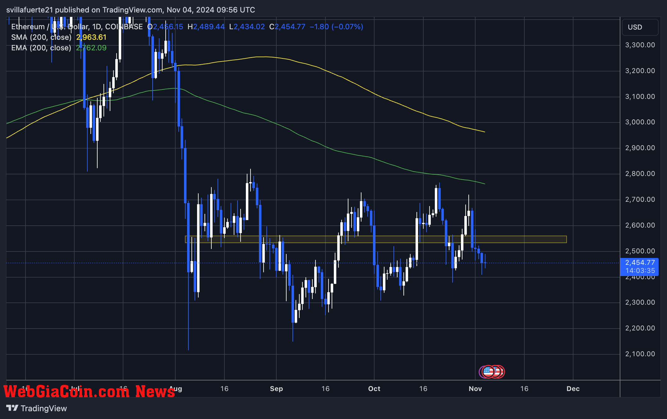 ETH testing crucial demand at $2,450