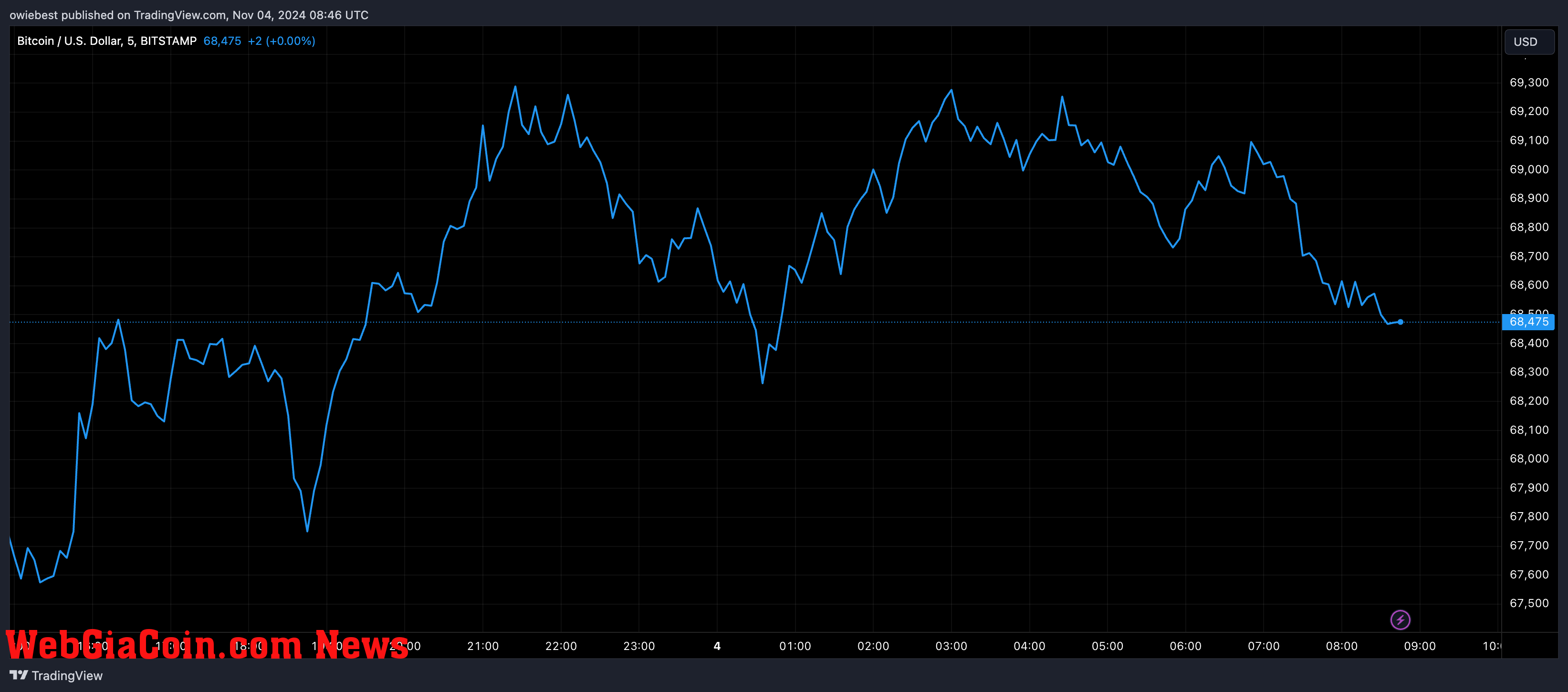 Bitcoin price chart from Tradingview.com