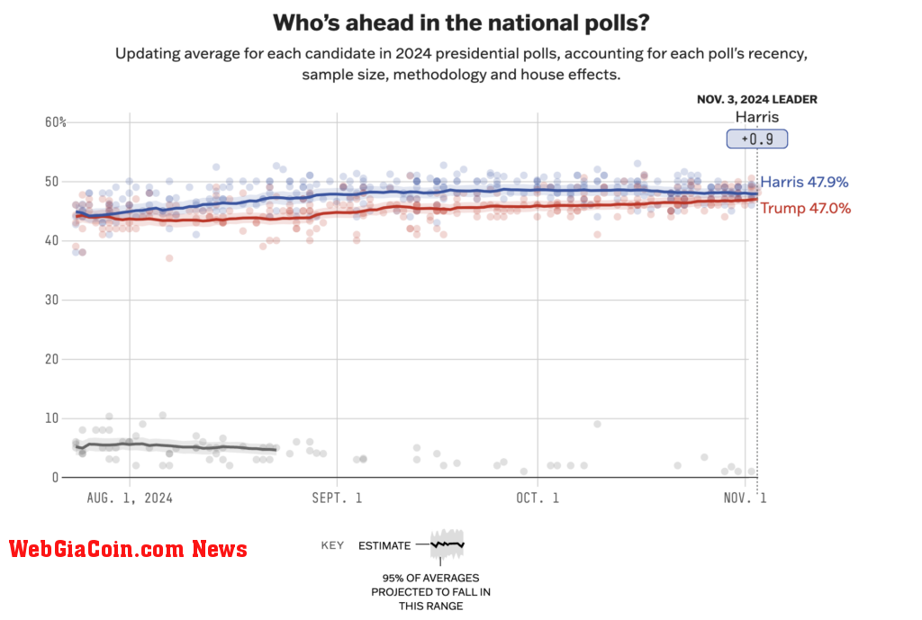 US Election polls (Source: FiveThirtyEight)