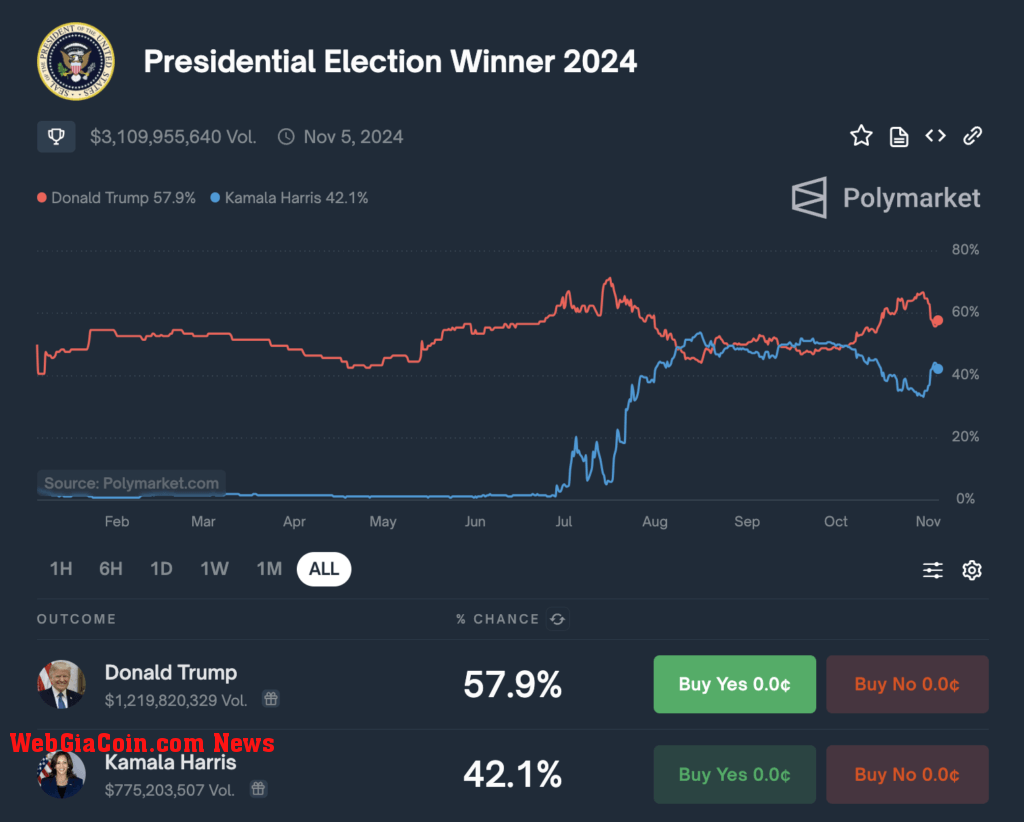 US Election Odds (Source: Polymarket)